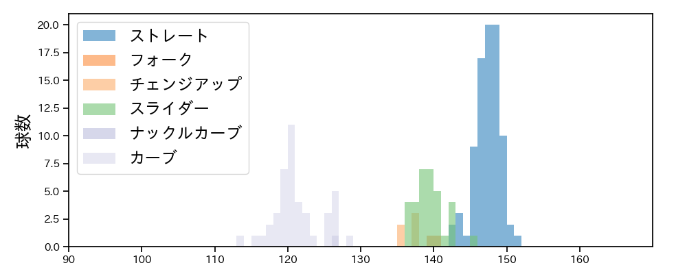 武田 翔太 球種&球速の分布1(2023年8月)
