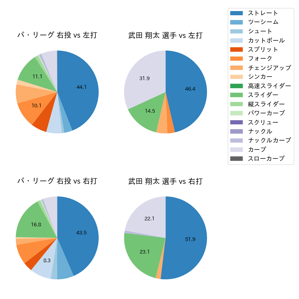 武田 翔太 球種割合(2023年8月)