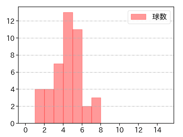 武田 翔太 打者に投じた球数分布(2023年8月)