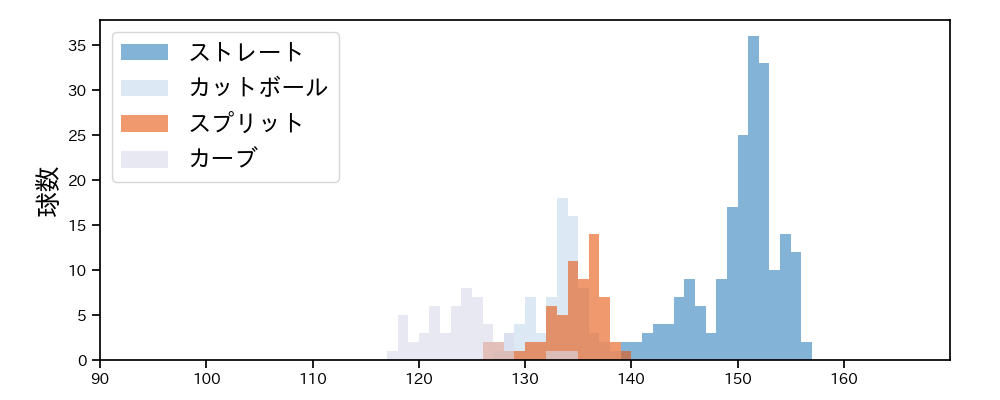 スチュワート・ジュニア 球種&球速の分布1(2023年8月)
