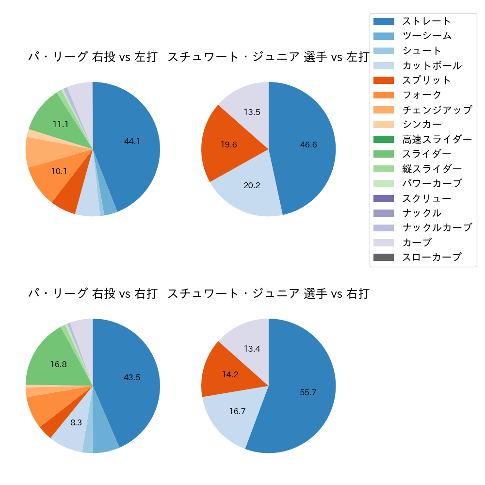 スチュワート・ジュニア 球種割合(2023年8月)