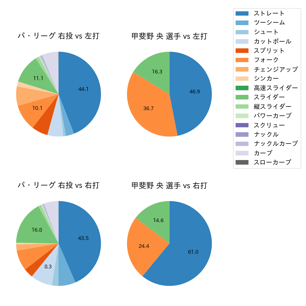 甲斐野 央 球種割合(2023年8月)