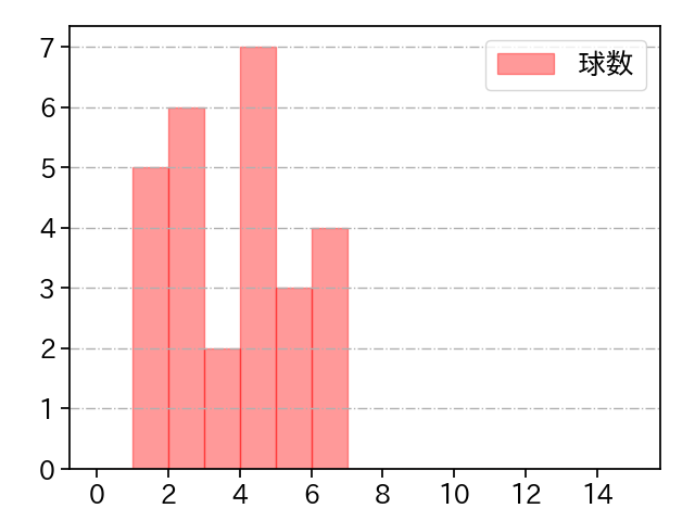 甲斐野 央 打者に投じた球数分布(2023年8月)
