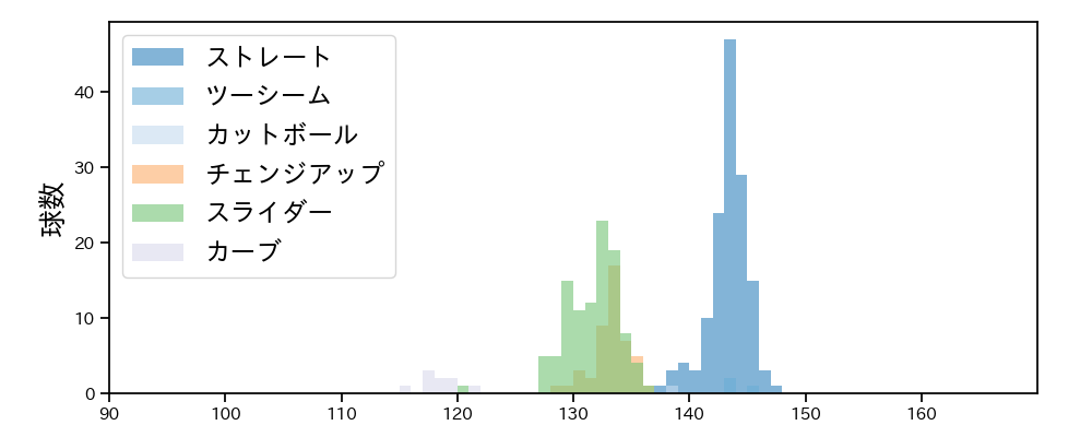 和田 毅 球種&球速の分布1(2023年8月)