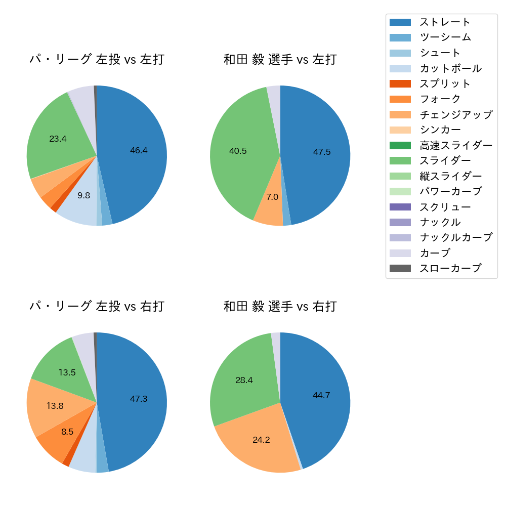 和田 毅 球種割合(2023年8月)