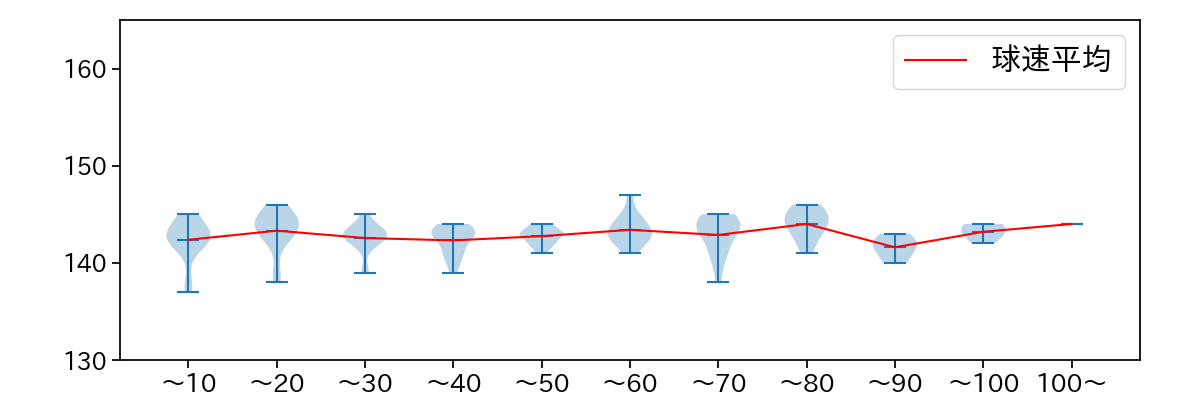 和田 毅 球数による球速(ストレート)の推移(2023年8月)