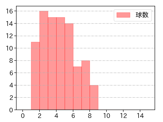 和田 毅 打者に投じた球数分布(2023年8月)