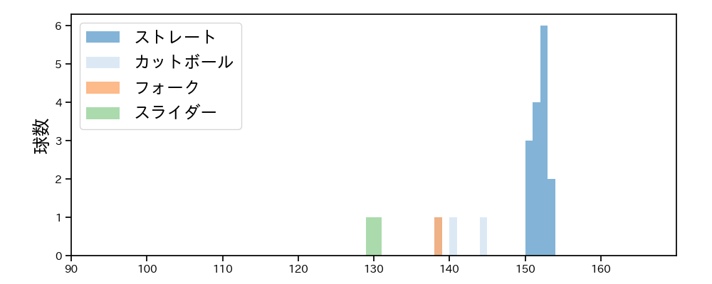 大津 亮介 球種&球速の分布1(2023年8月)