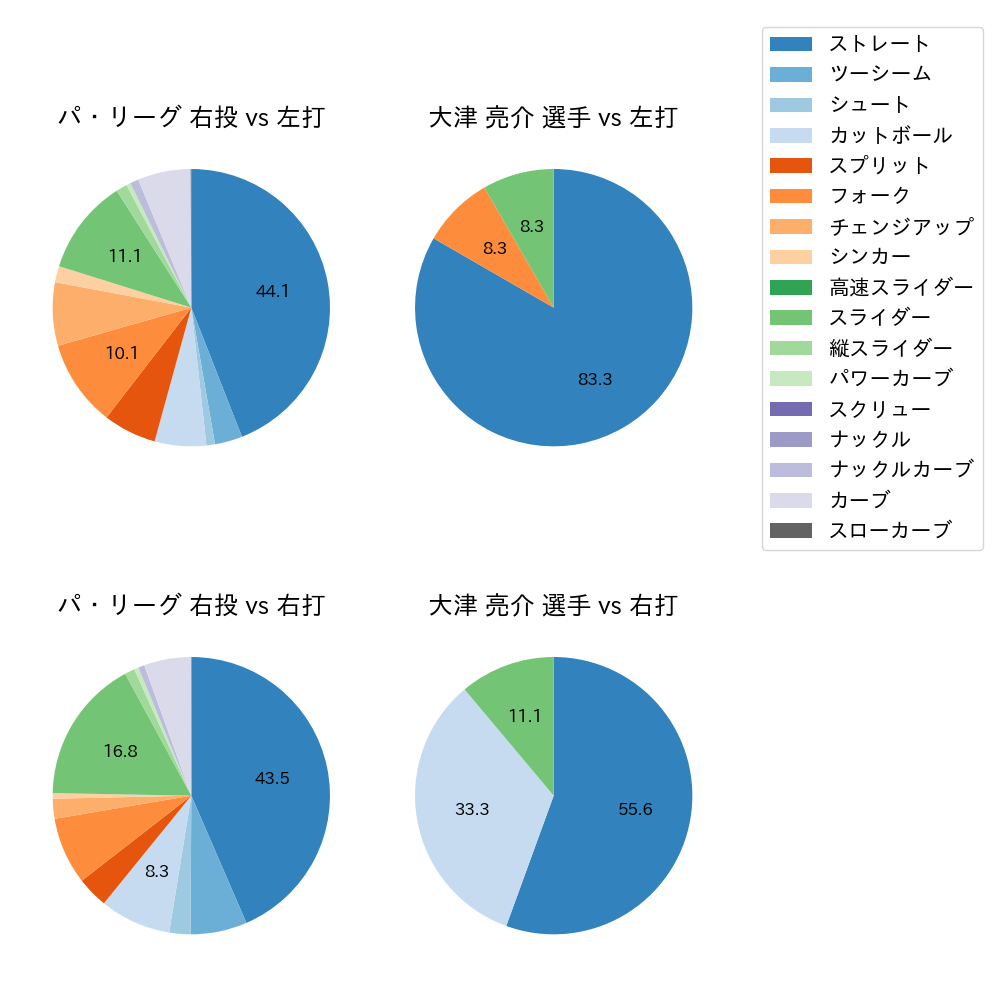 大津 亮介 球種割合(2023年8月)