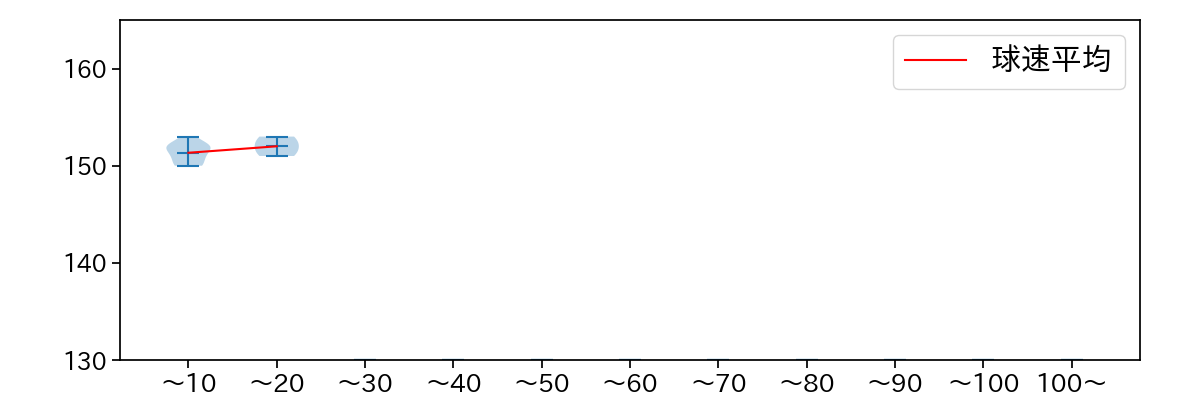 大津 亮介 球数による球速(ストレート)の推移(2023年8月)