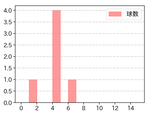 大津 亮介 打者に投じた球数分布(2023年8月)