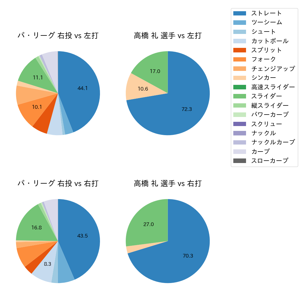 高橋 礼 球種割合(2023年8月)
