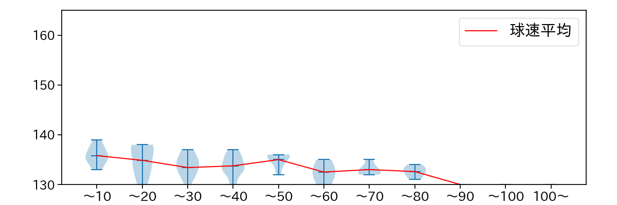 高橋 礼 球数による球速(ストレート)の推移(2023年8月)