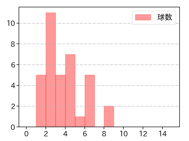 高橋 礼 打者に投じた球数分布(2023年8月)