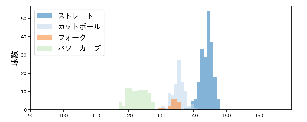 石川 柊太 球種&球速の分布1(2023年8月)