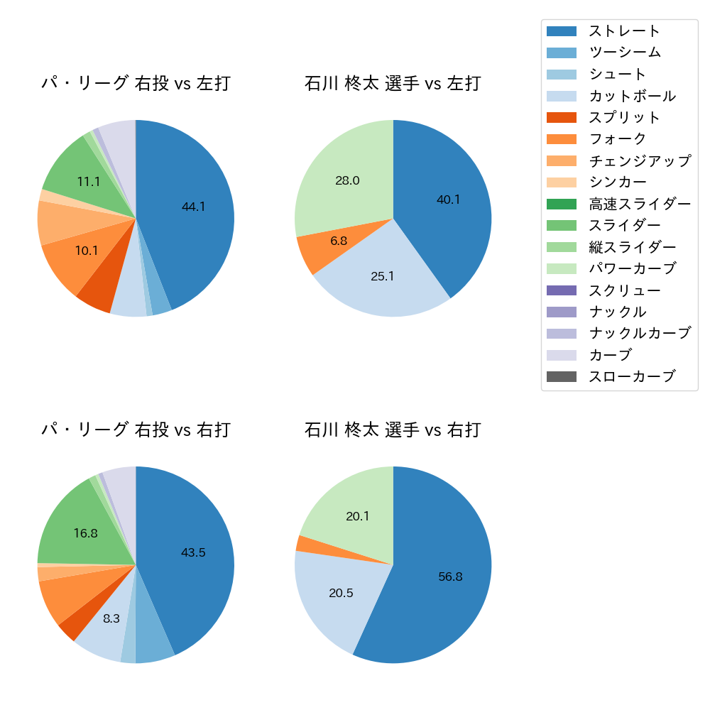 石川 柊太 球種割合(2023年8月)