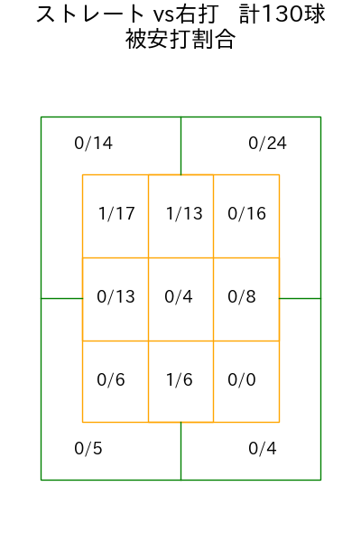 石川 柊太 コース別被安打割合(2023年8月)