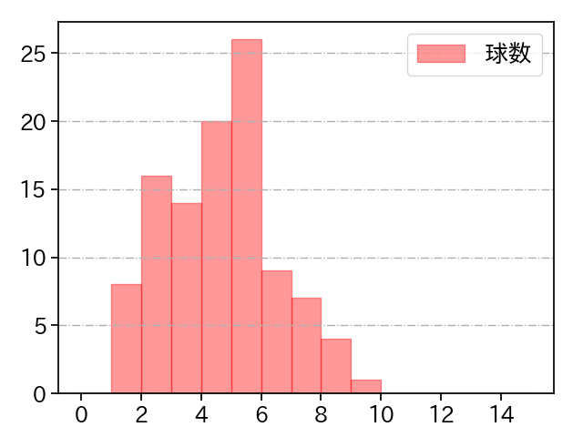 石川 柊太 打者に投じた球数分布(2023年8月)