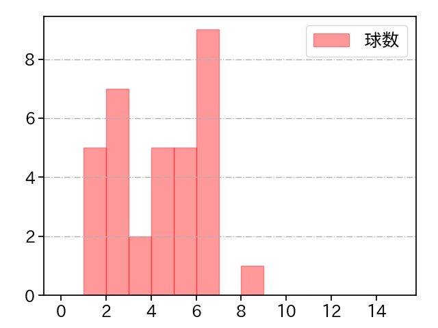 椎野 新 打者に投じた球数分布(2023年8月)
