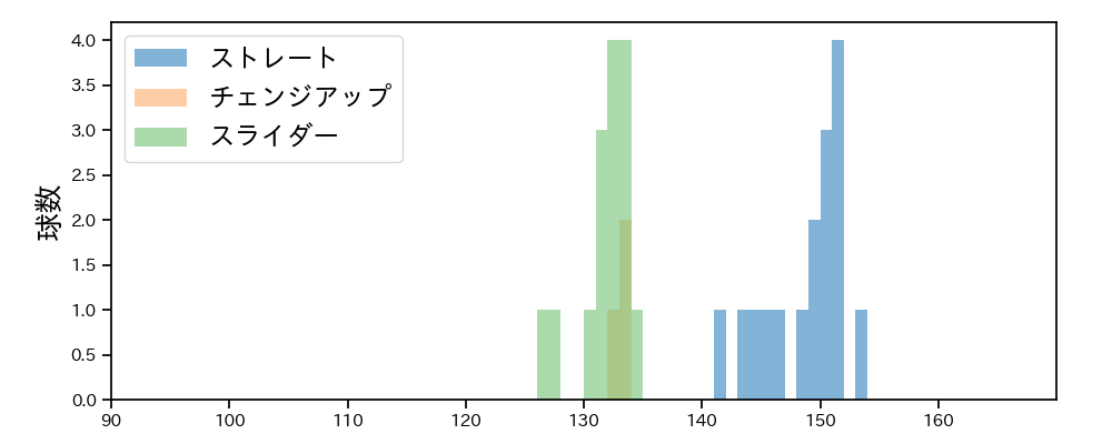 尾形 崇斗 球種&球速の分布1(2023年8月)