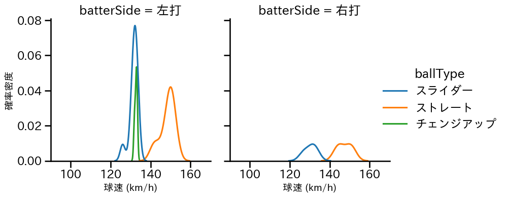 尾形 崇斗 球種&球速の分布2(2023年8月)