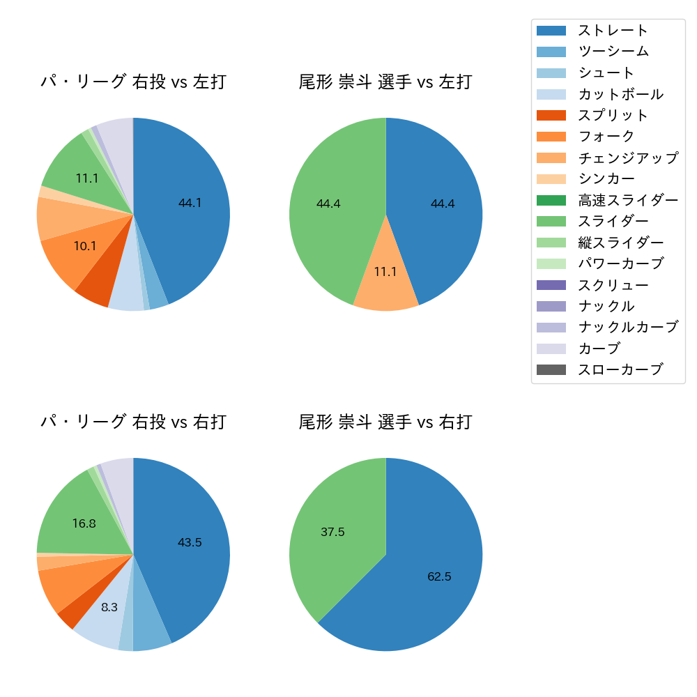 尾形 崇斗 球種割合(2023年8月)