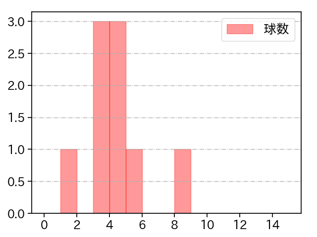 尾形 崇斗 打者に投じた球数分布(2023年8月)