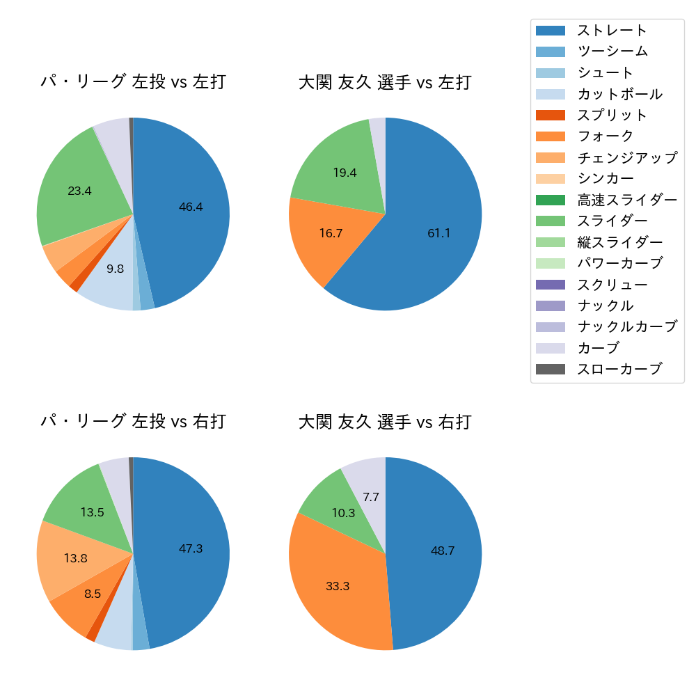大関 友久 球種割合(2023年8月)
