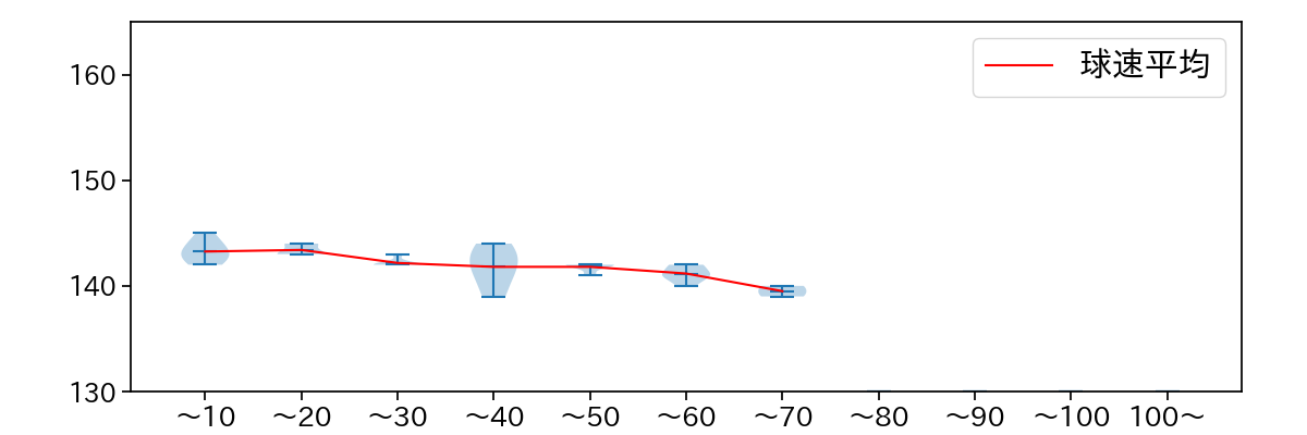 大関 友久 球数による球速(ストレート)の推移(2023年8月)