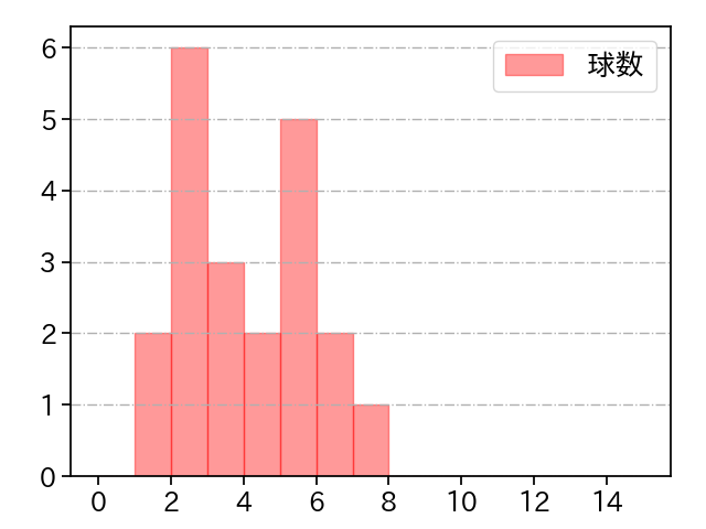 大関 友久 打者に投じた球数分布(2023年8月)