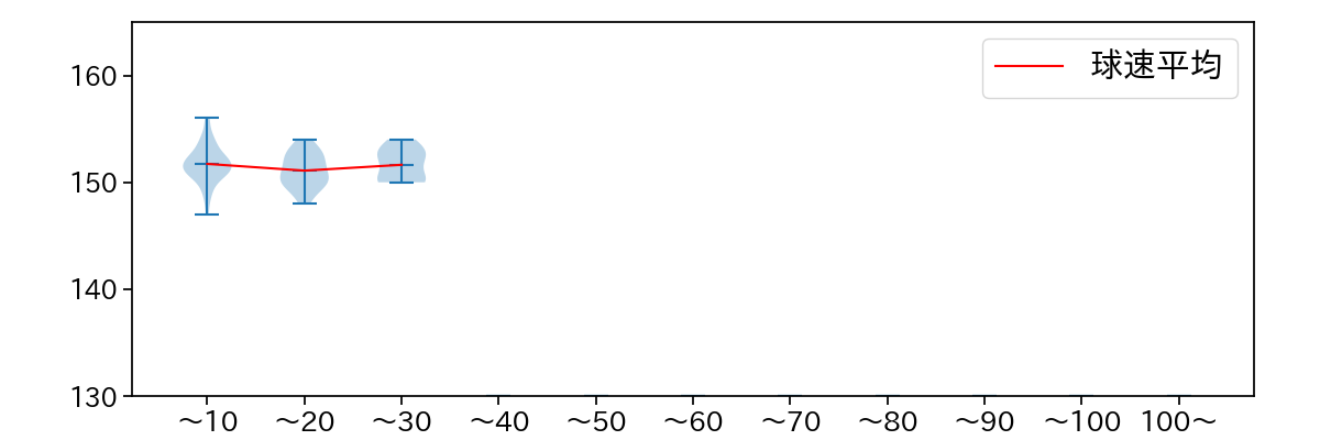 藤井 皓哉 球数による球速(ストレート)の推移(2023年8月)