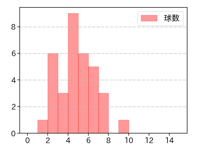 藤井 皓哉 打者に投じた球数分布(2023年8月)