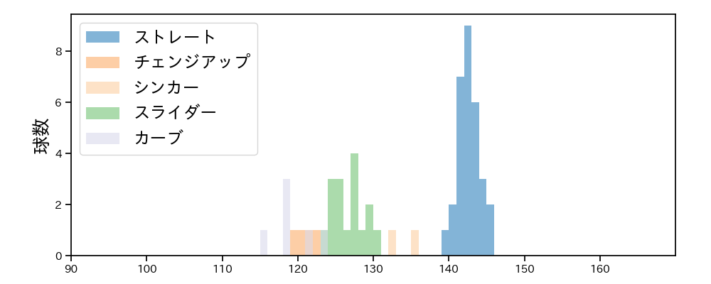松本 晴 球種&球速の分布1(2023年8月)