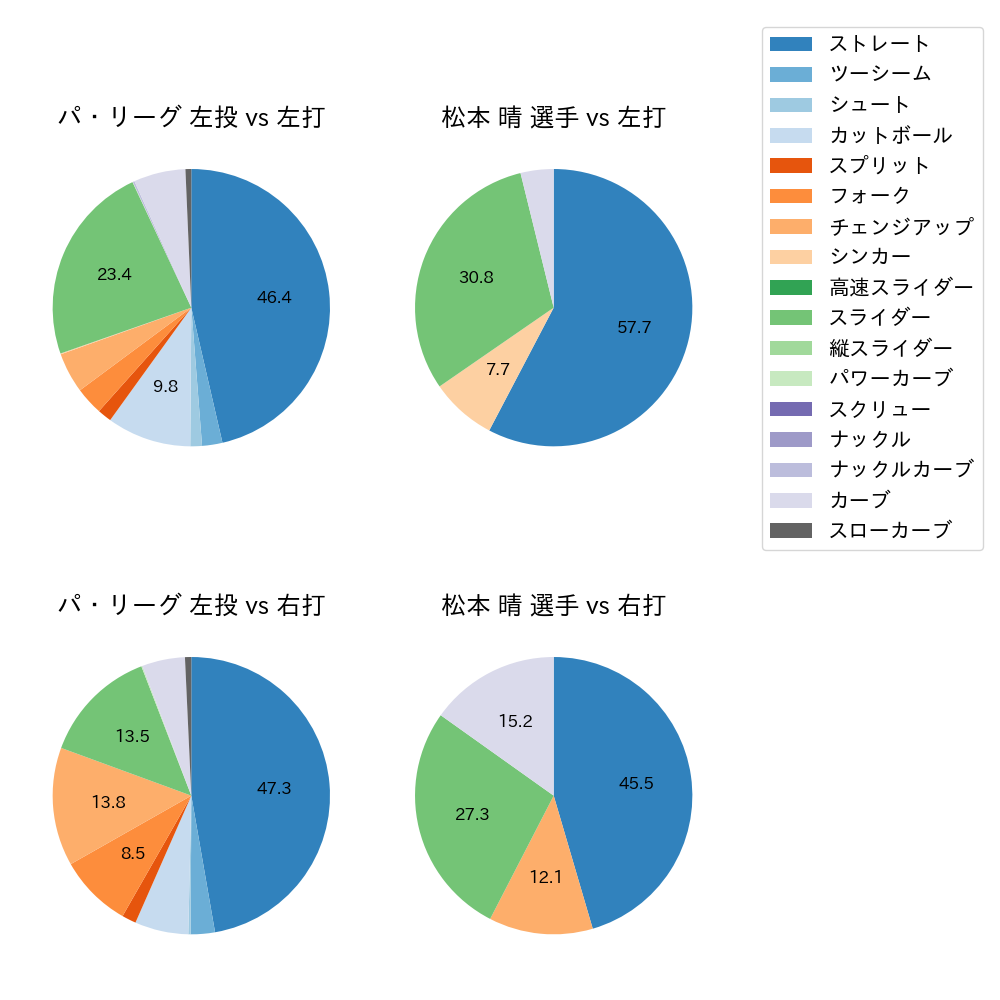 松本 晴 球種割合(2023年8月)