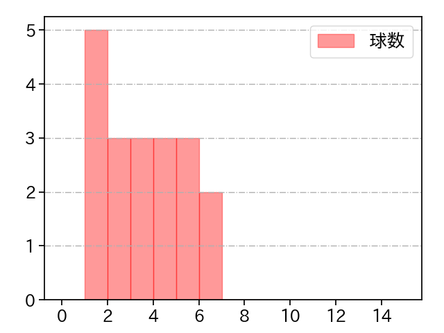 松本 晴 打者に投じた球数分布(2023年8月)