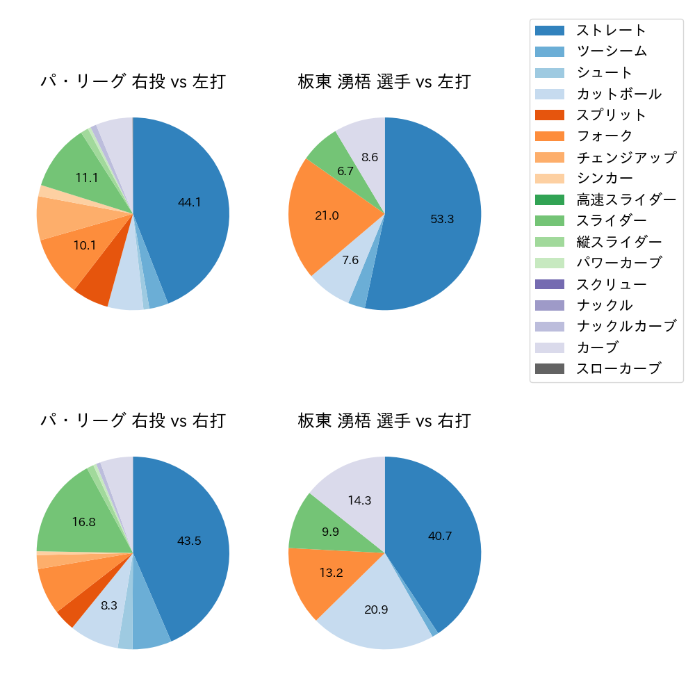 板東 湧梧 球種割合(2023年8月)