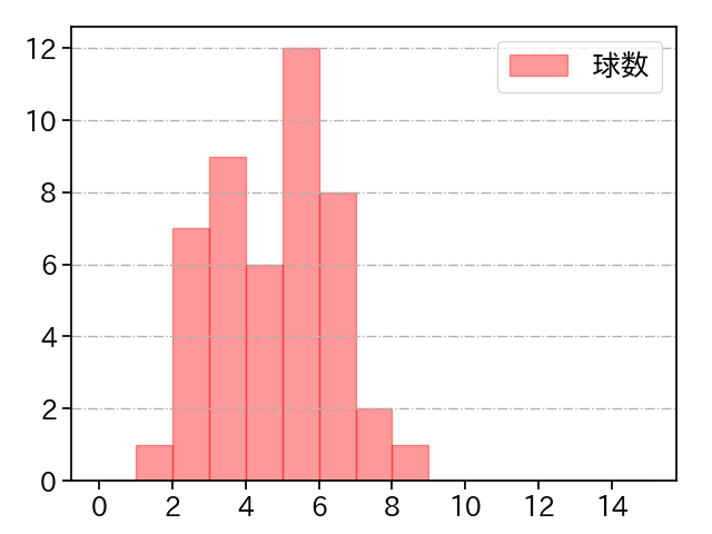 板東 湧梧 打者に投じた球数分布(2023年8月)