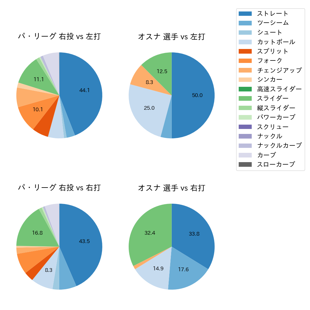 オスナ 球種割合(2023年8月)