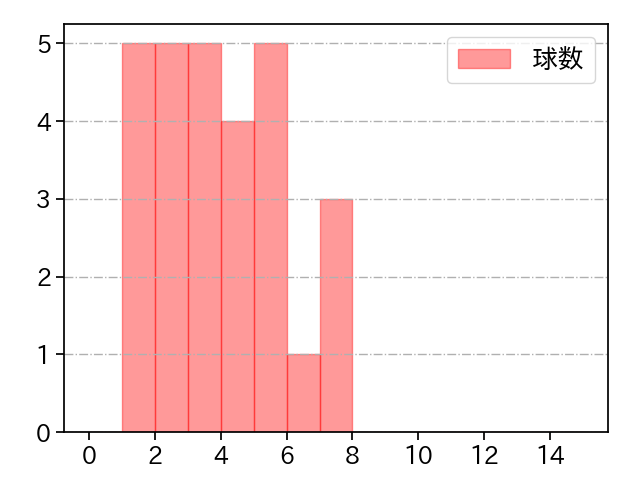オスナ 打者に投じた球数分布(2023年8月)
