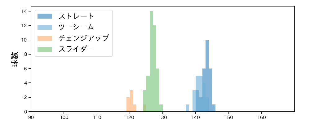 田浦 文丸 球種&球速の分布1(2023年8月)