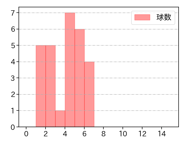 田浦 文丸 打者に投じた球数分布(2023年8月)