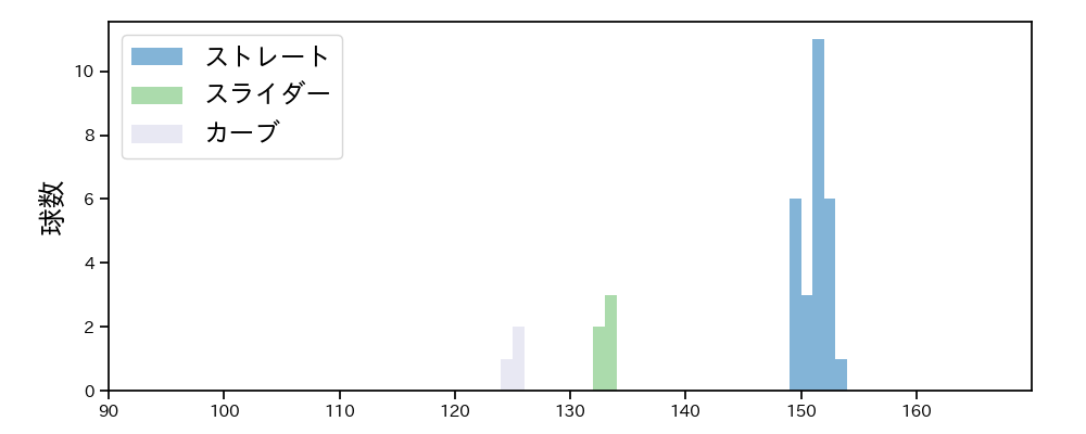 ヘルナンデス 球種&球速の分布1(2023年8月)