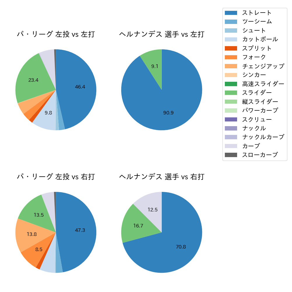 ヘルナンデス 球種割合(2023年8月)