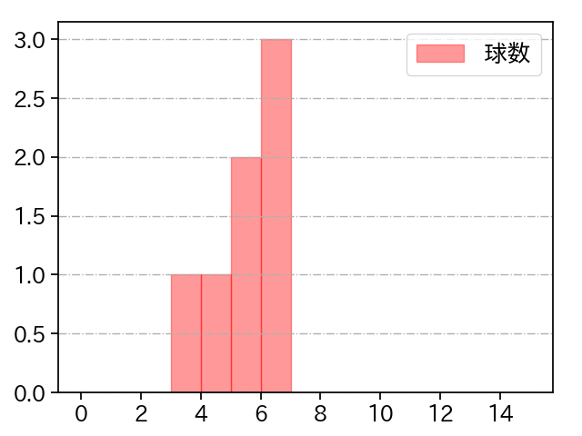 ヘルナンデス 打者に投じた球数分布(2023年8月)