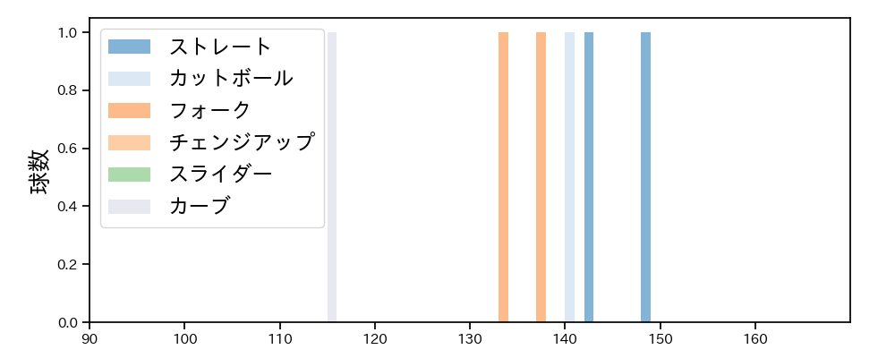 古川 侑利 球種&球速の分布1(2023年8月)