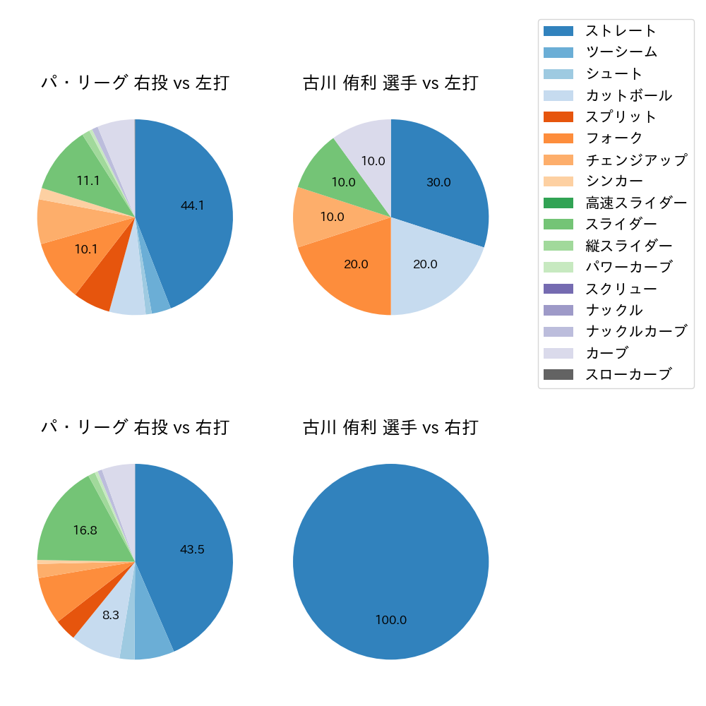 古川 侑利 球種割合(2023年8月)