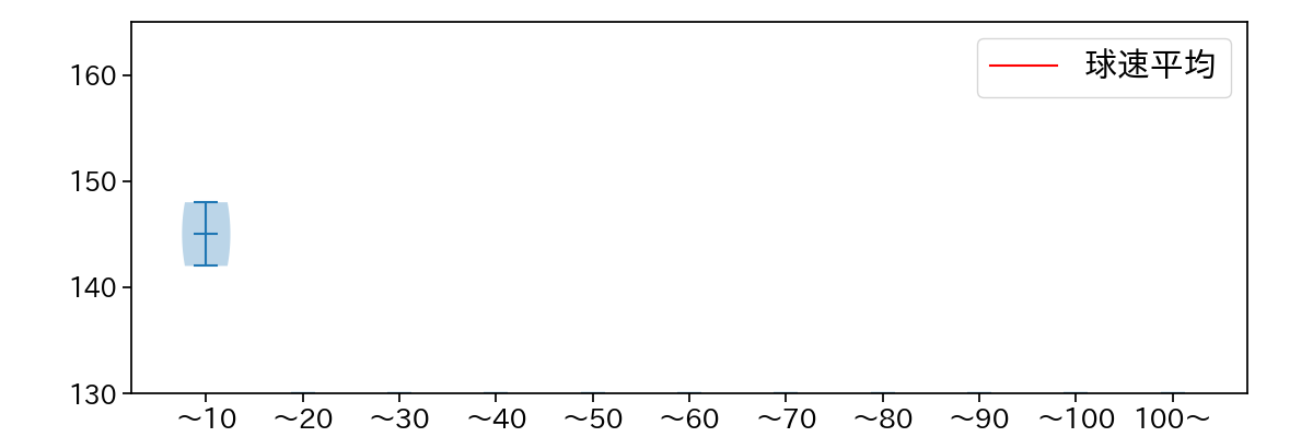 古川 侑利 球数による球速(ストレート)の推移(2023年8月)