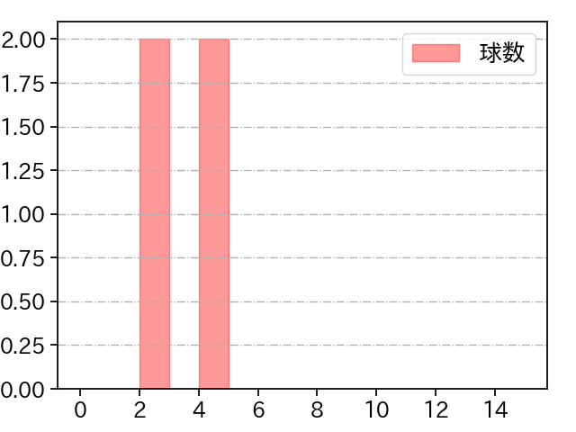古川 侑利 打者に投じた球数分布(2023年8月)