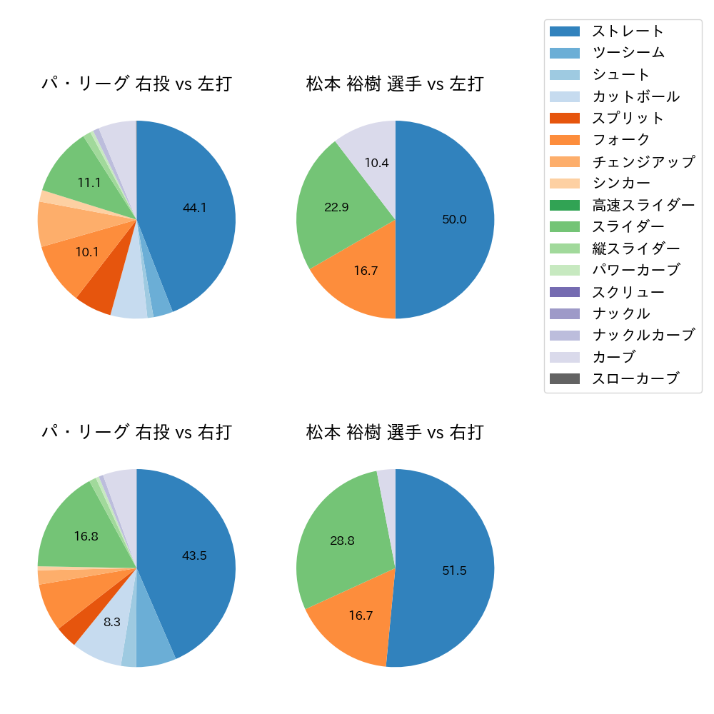 松本 裕樹 球種割合(2023年8月)