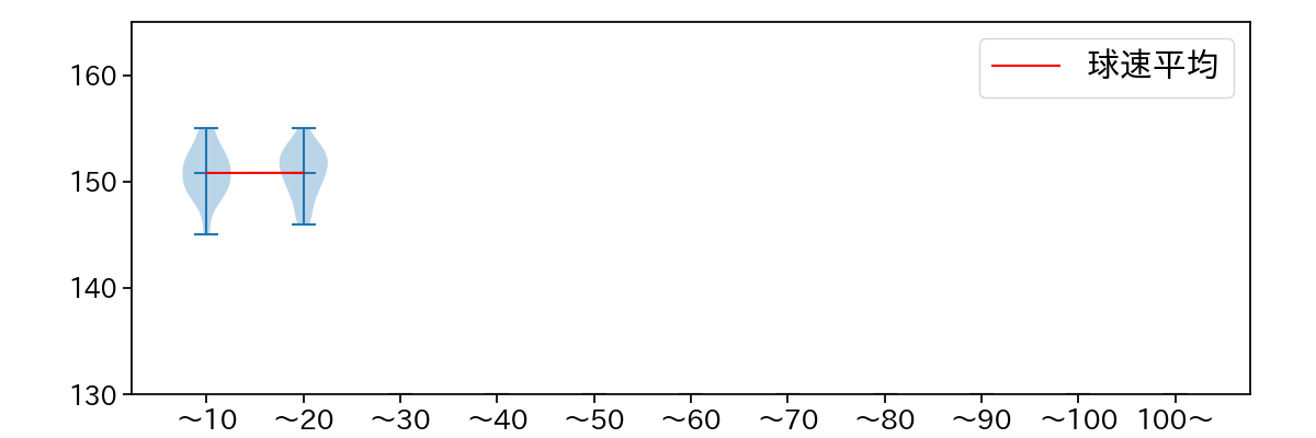 松本 裕樹 球数による球速(ストレート)の推移(2023年8月)